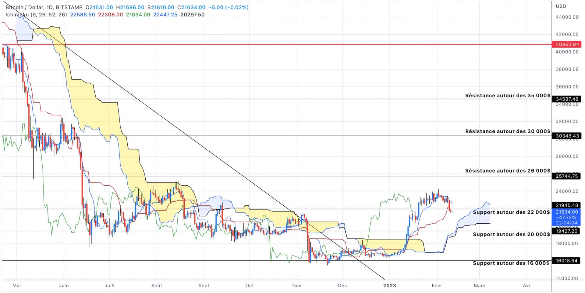Bitcoin price analysis in daily units - February 11, 2023