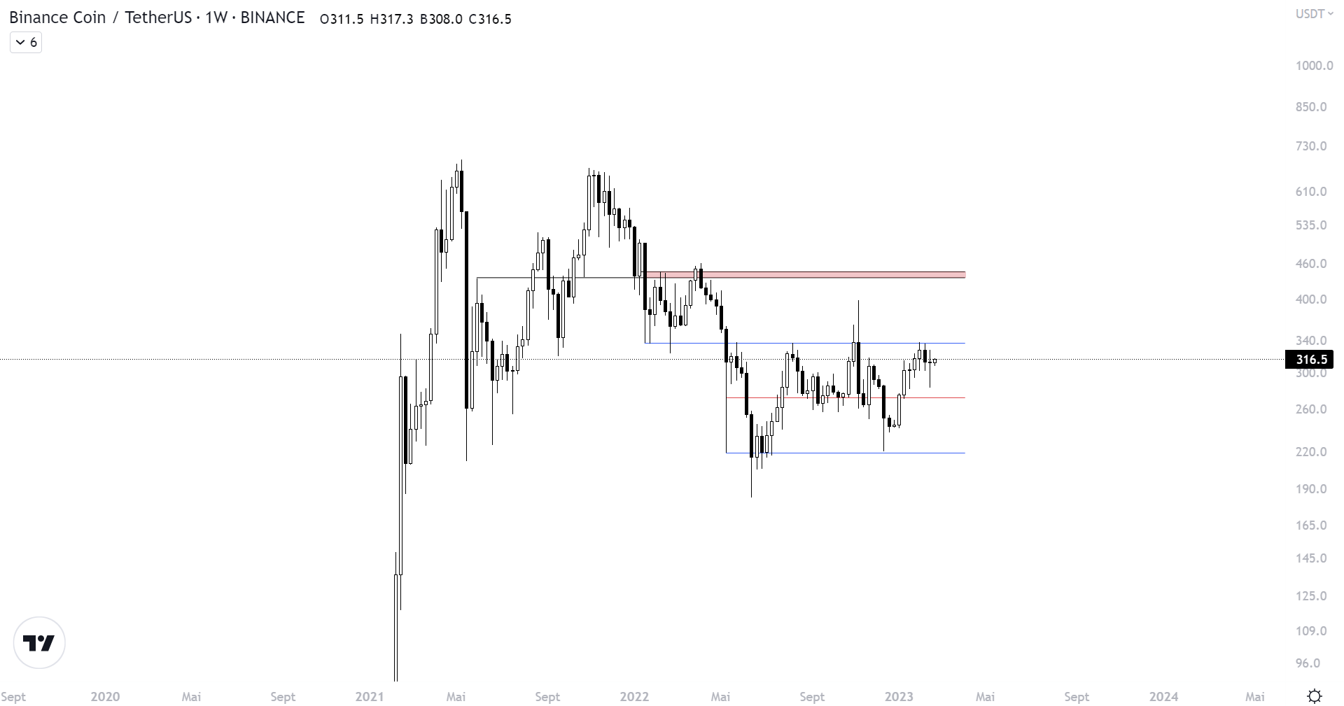 Cours de BNB face au dollar à l'échelle hebdomadaire - 20 février 2023