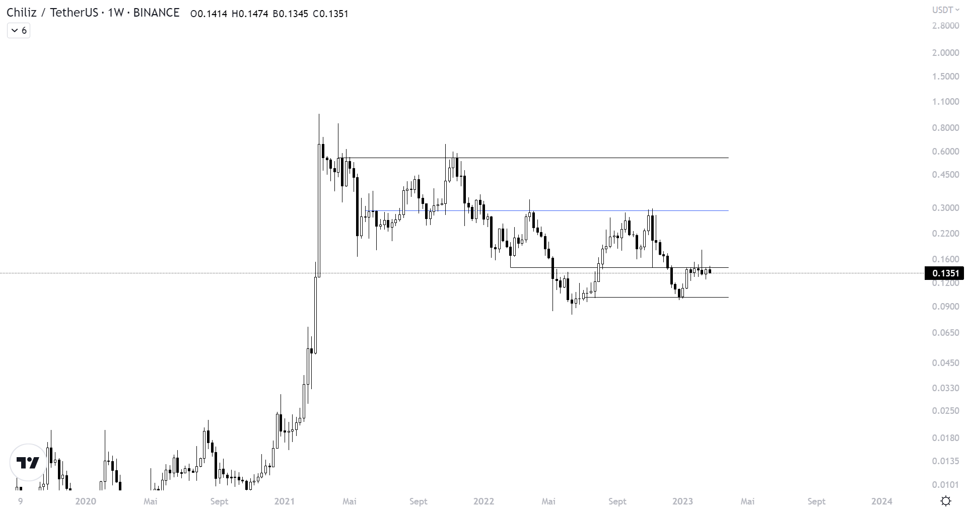 Cours de CHZ face au dollar à l'échelle hebdomadaire (1W)