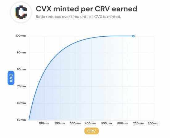 Graphique montrant l'émission des CVX selon la quantité de CRV obtenus par les fournisseurs de liquidité sur Curve ayant verrouillés leurs LP tokens sur Convex.