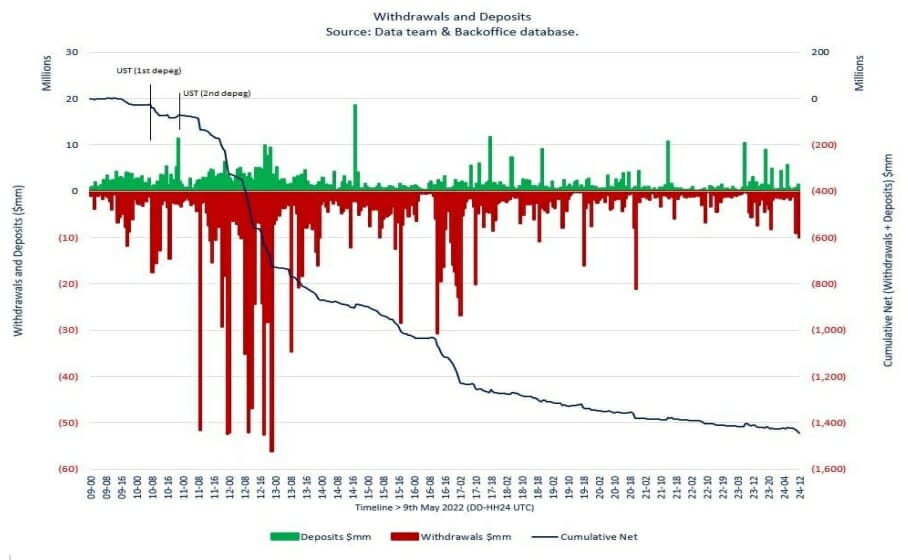 Les utilisateurs en panique après l'affaire Terra Luna commencent à retirer en masse leurs cryptos. C'est le début de la fin pour Celsius.