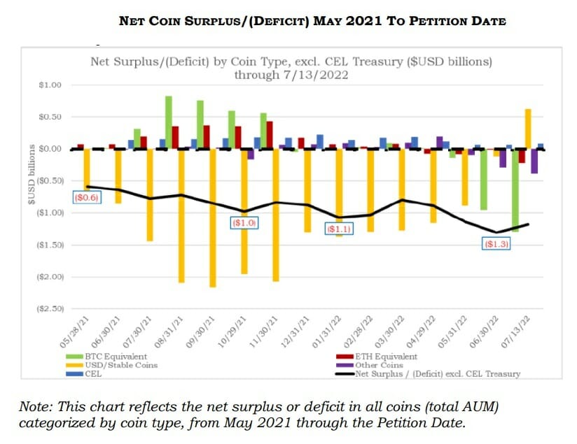 Dès 2021, Celsius fait face à un déficit impressionnant, créant un trou béant dans sa comptabilité.