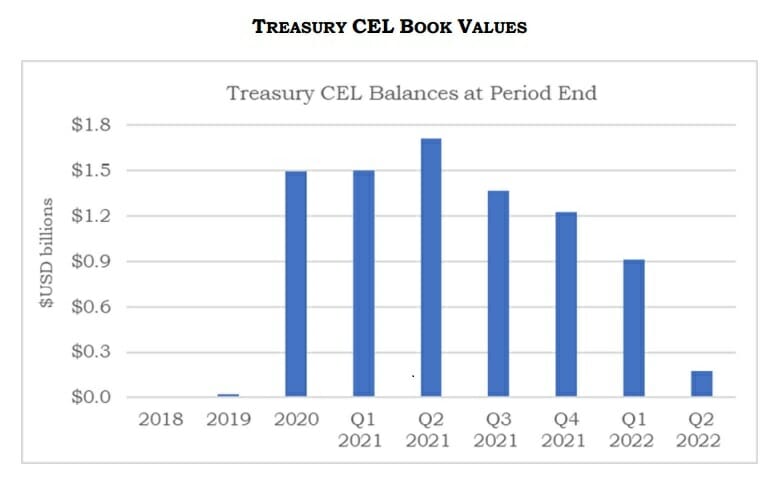 La trésorerie de Celsius ne cesse de croitre en 2020 et 2021 au-delà du juste nécessaire pour payer les rendements des clients.