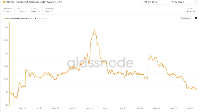 Le nombre de portefeuilles avec plus de 1000 bitcoins diminue depuis un plus haut en février 2021. On en compte actuellement 2027.