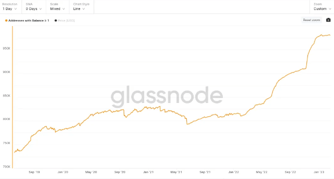 Le nombre de portefeuilles avec au moins 1 bitcoin augmente depuis quatre ans. Il est passé de 725 000 en septembre 2019 à près de 980 000 le week-end dernier.