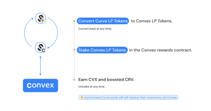 Mécanisme de staking des LP tokens de Curve sur Convex afin de bénéficier d'un rendement en CVX et de booster le rendement CRV sur les pools.
