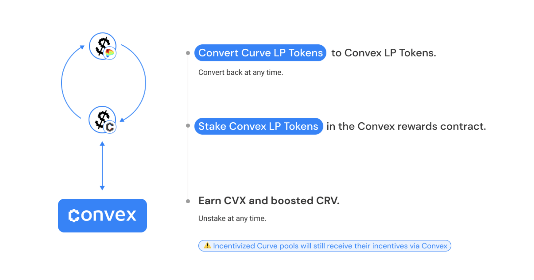 Mécanisme de staking des LP tokens de Curve sur Convex afin de bénéficier d'un rendement en CVX et de booster le rendement CRV sur les pools.