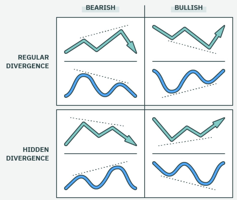 Tableau qui représente des divergences différentes sur les marchés financiers entre le cours et l'indicateur de momentum.