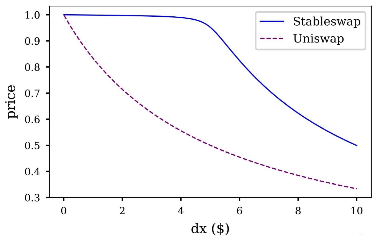 AMM - Curve - Uniswap vs StableSwap - Slippage