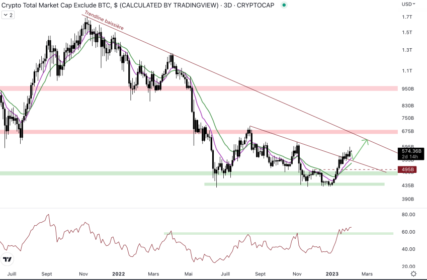 Altcoin Market Cap Is Short-Term Bullish - February 3, 2023