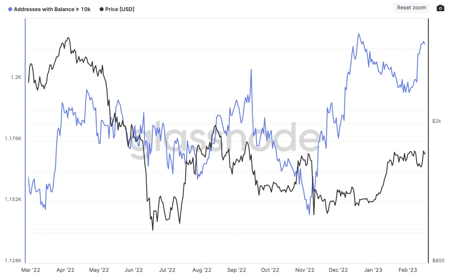Adresses avec plus de 10 000 ETH en portefeuille - 17 février 2023