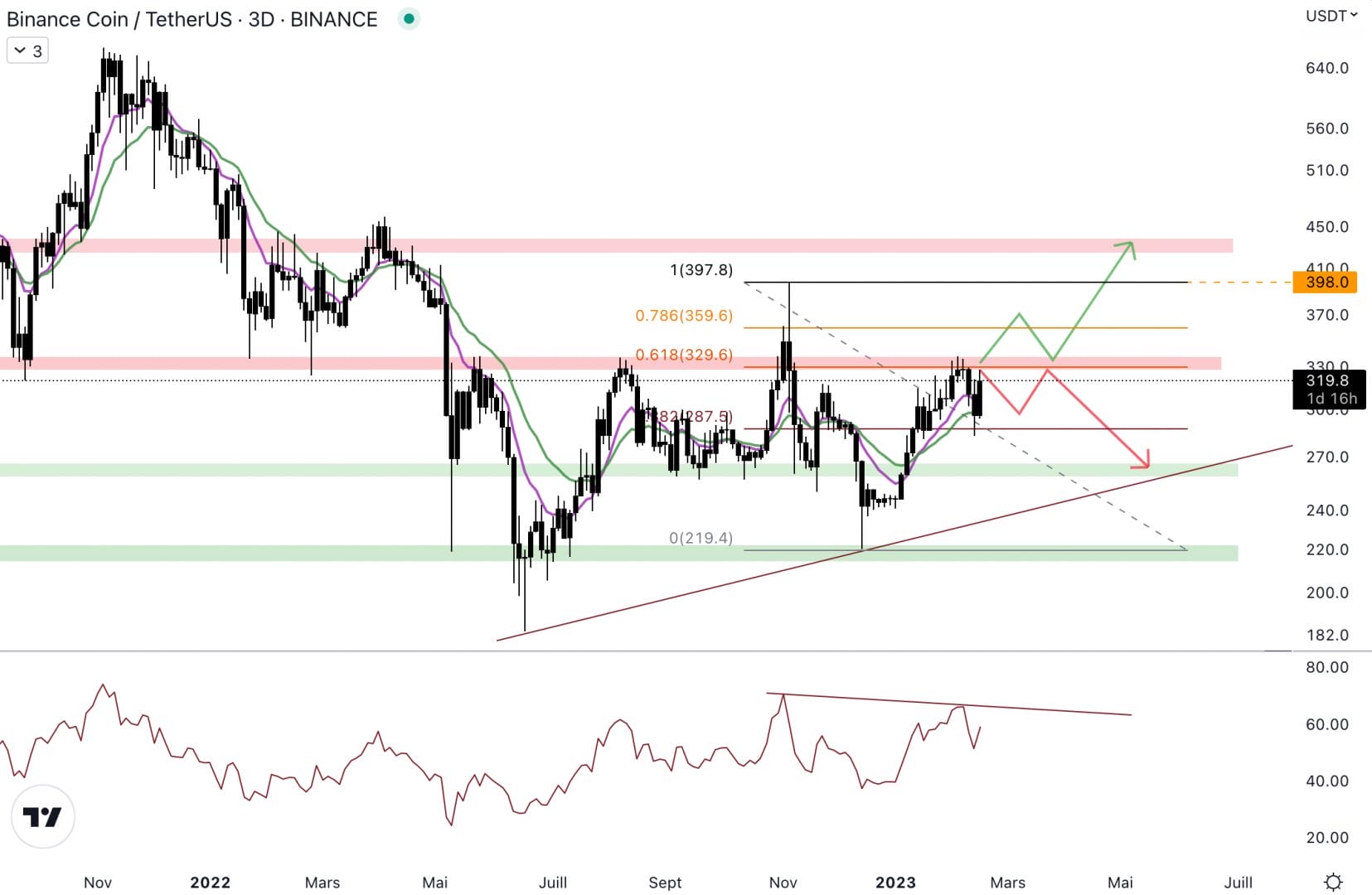 Le Binance Coin est toujours coincé sous la résistance hebdomadaire à 330 dollars  - 16 février 2023