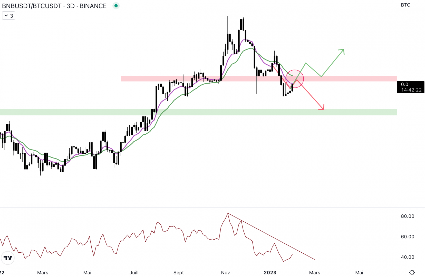Le Binance Coin est baissier face au Bitcoin - 2 février 2023