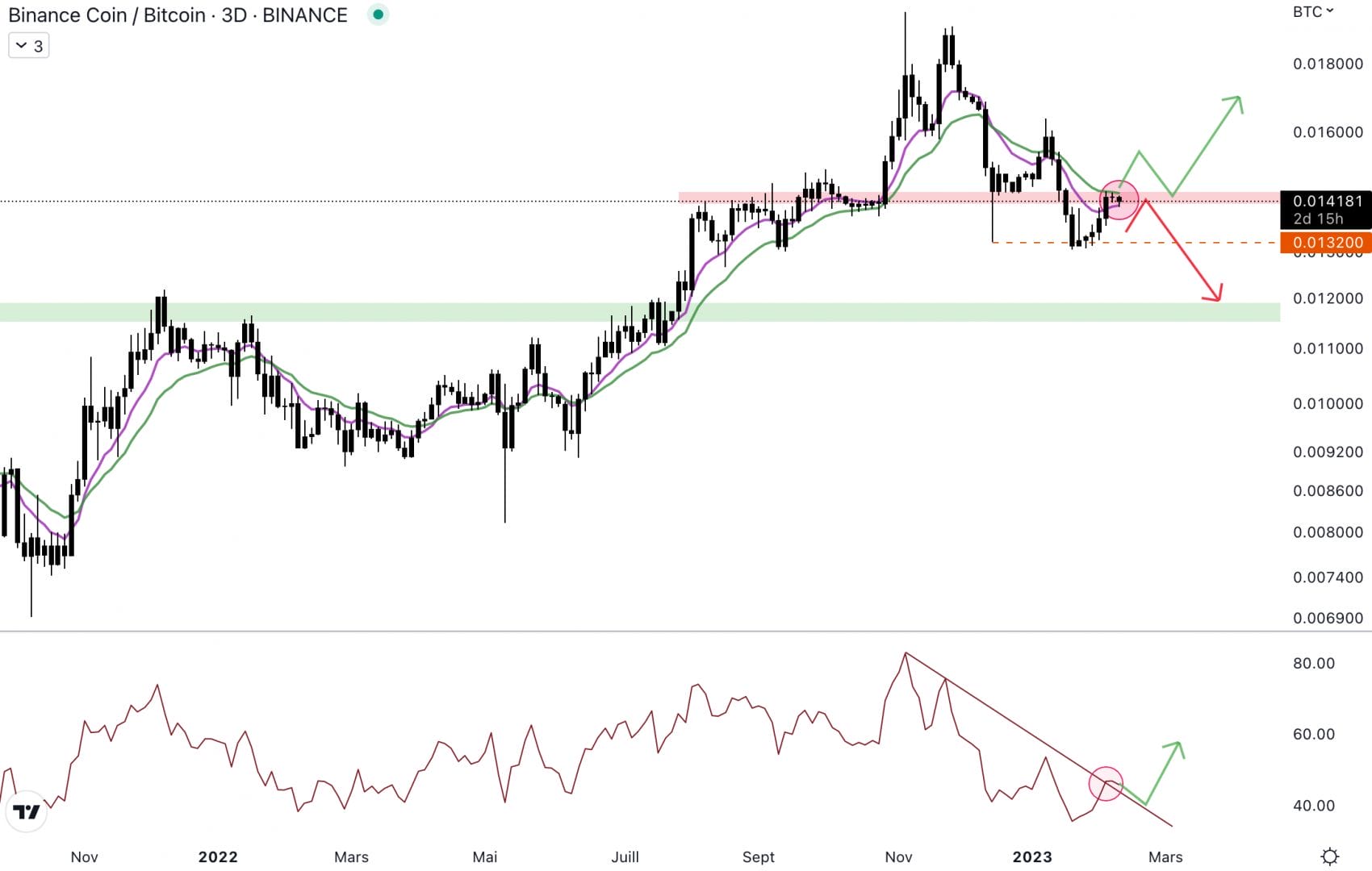 La paire BNB/BTC est au niveau du biais institutionnel baissier. 