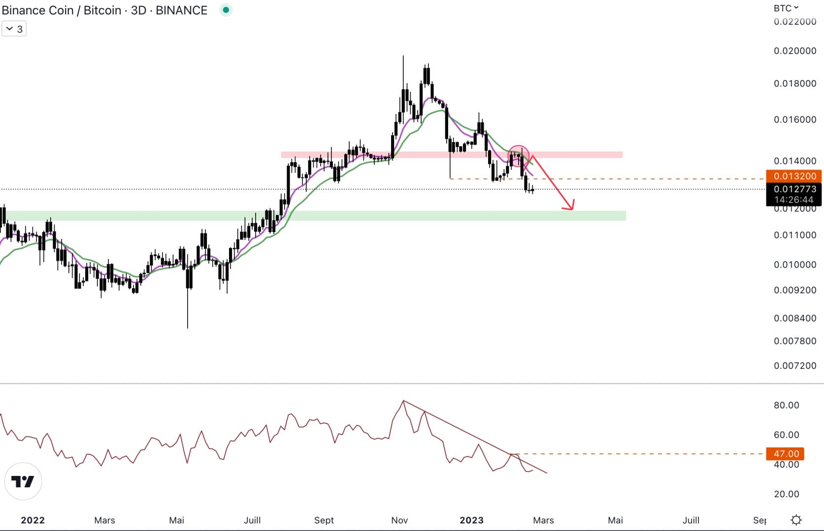Le Binance Coin sous performe le Bitcoin. 