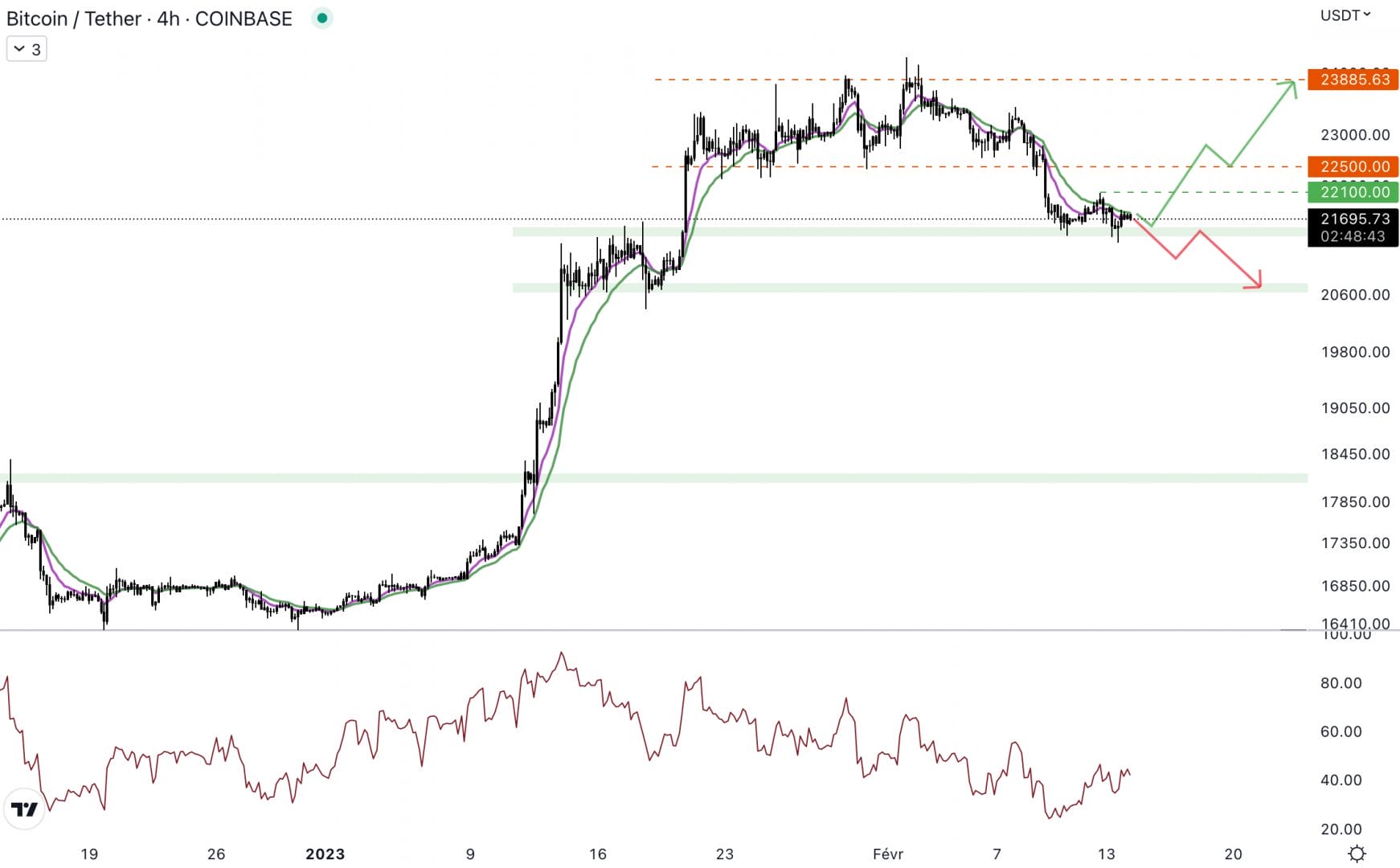 Le Bitcoin a cassé le range par le bas - 14 février 2023