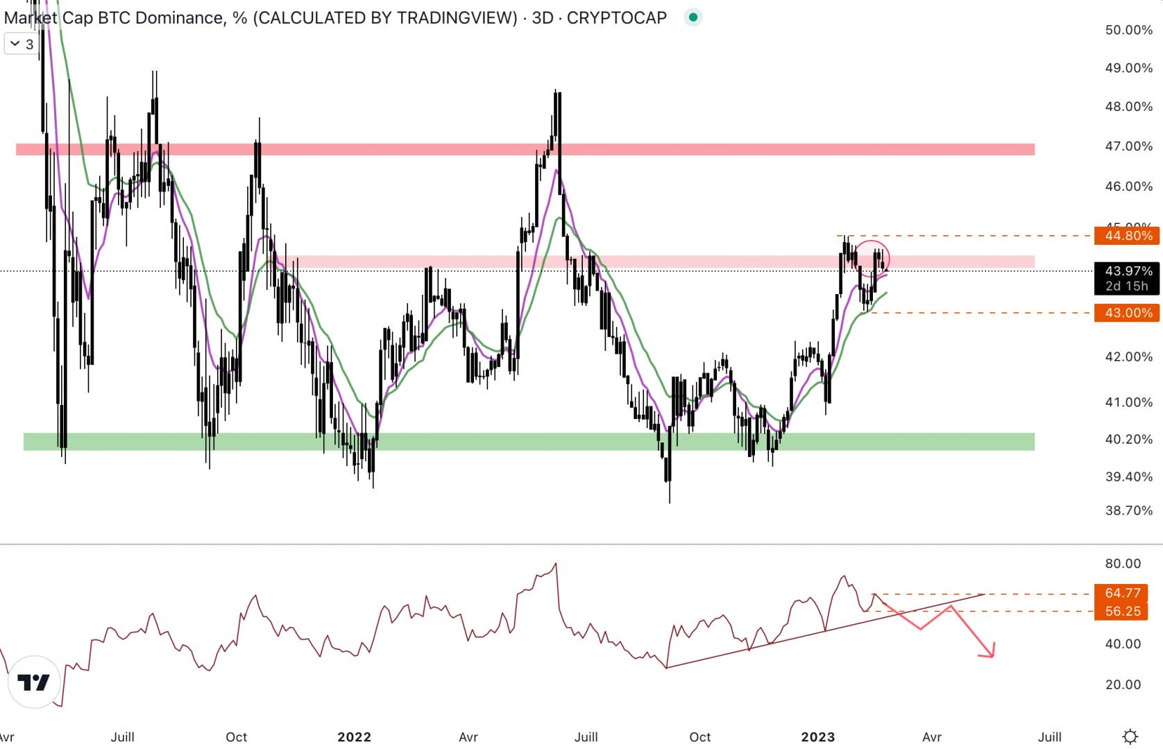 Le Bitcoin pourrait continuer d'attirer les capitaux en cas de clôture au-dessus de 44,8 %. 