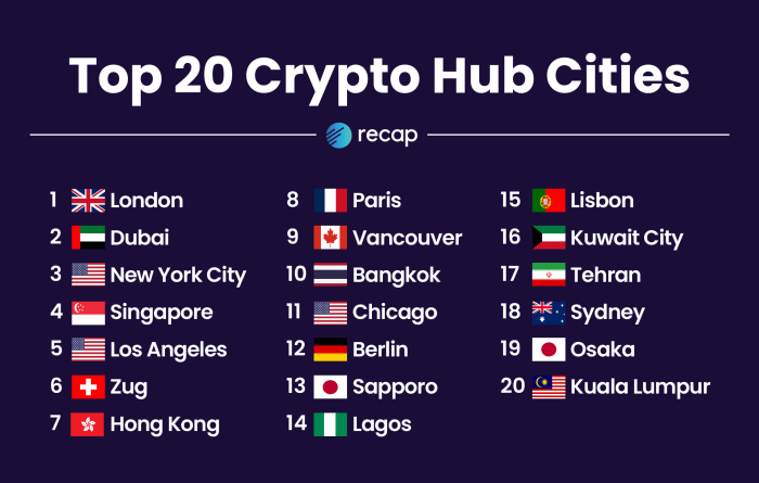 Dans ce classement des villes où il fait bon travailler dans les cryptos, Londres arrive en tête, suivi de Dubai et New York. Paris est huitième.