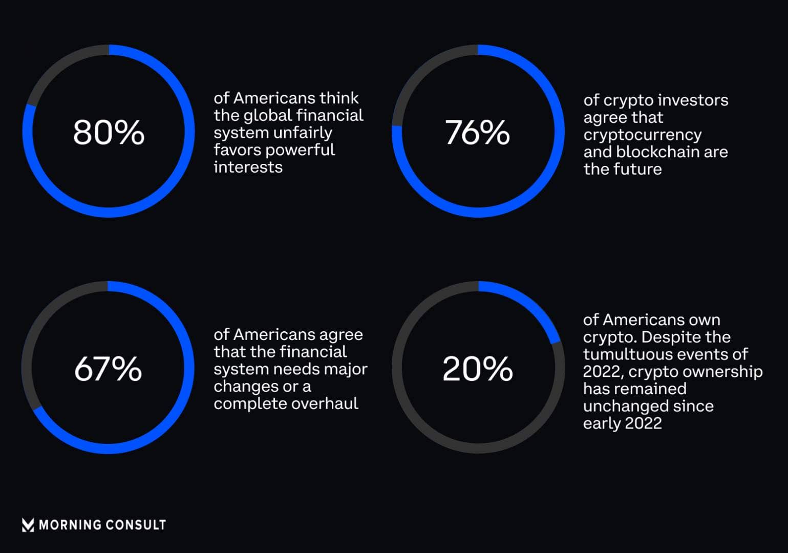 Bitcoin et les cryptos sont promis à un bel avenir d’après ces sondés américains.