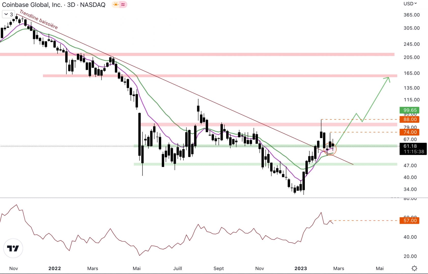 Face au dollar, Coinbase a grimpé de près de 180 %.