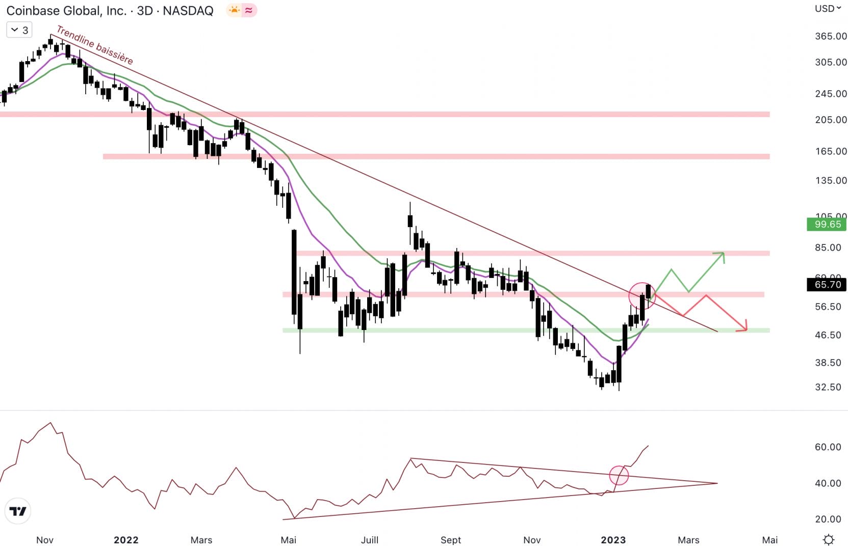 Coinbase doit casser la résistance à 60 dollars - 2 février 2023