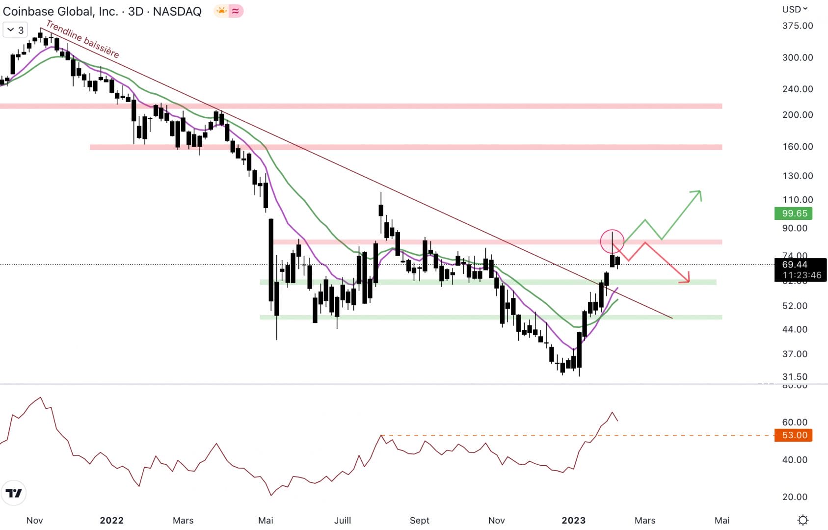 Coinbase est de retour au niveau du haut du range à 82 $.
