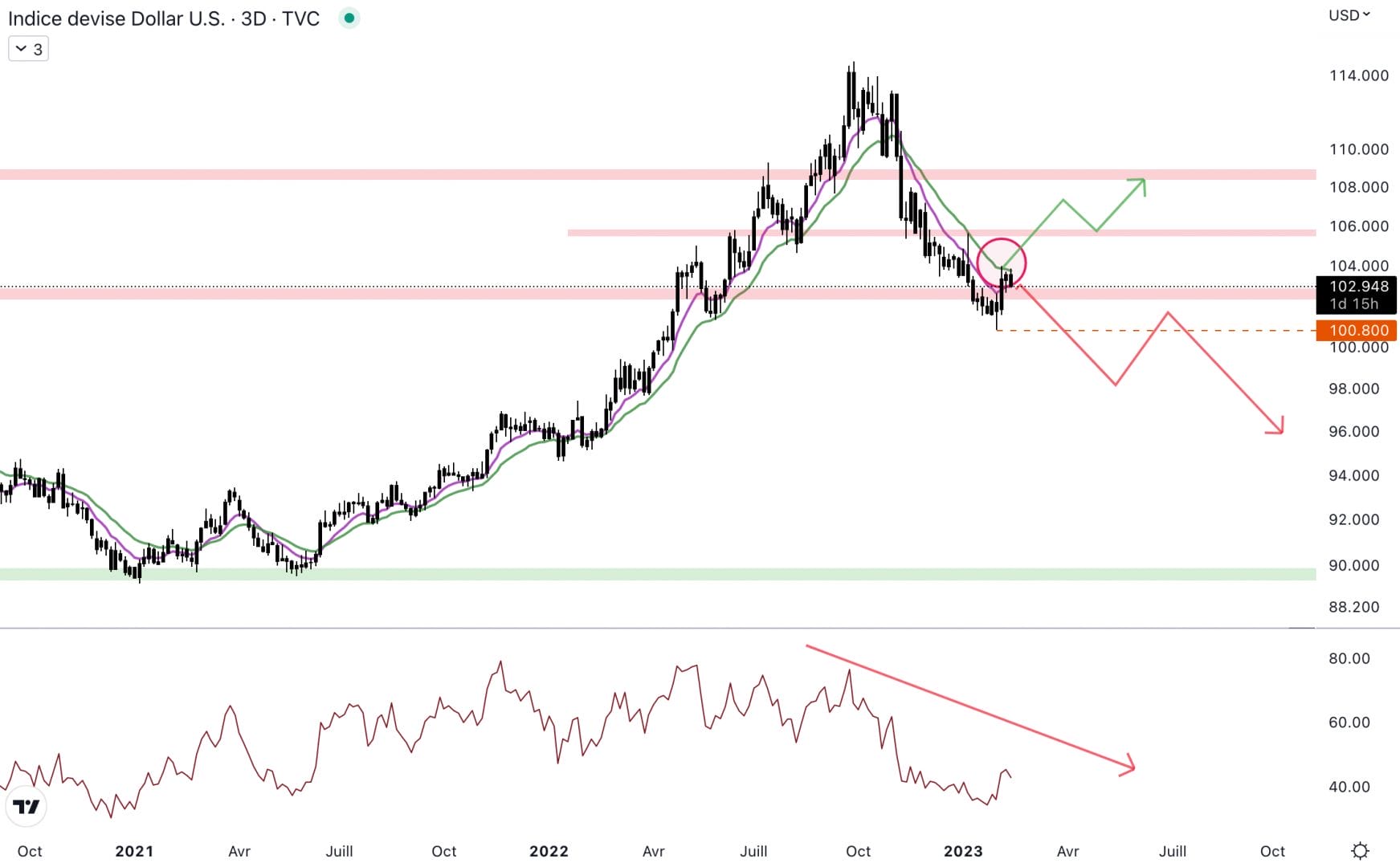 Le dollar index est au niveau du biais institutionnel baissier - 14 février 2023