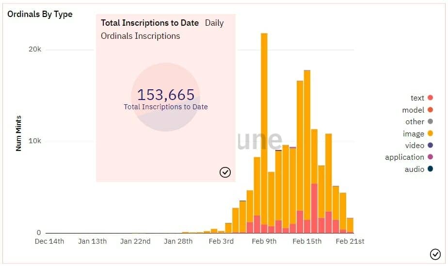 Dune Analytics shows the volumes of NFT Ordinals listings on Bitcoin.