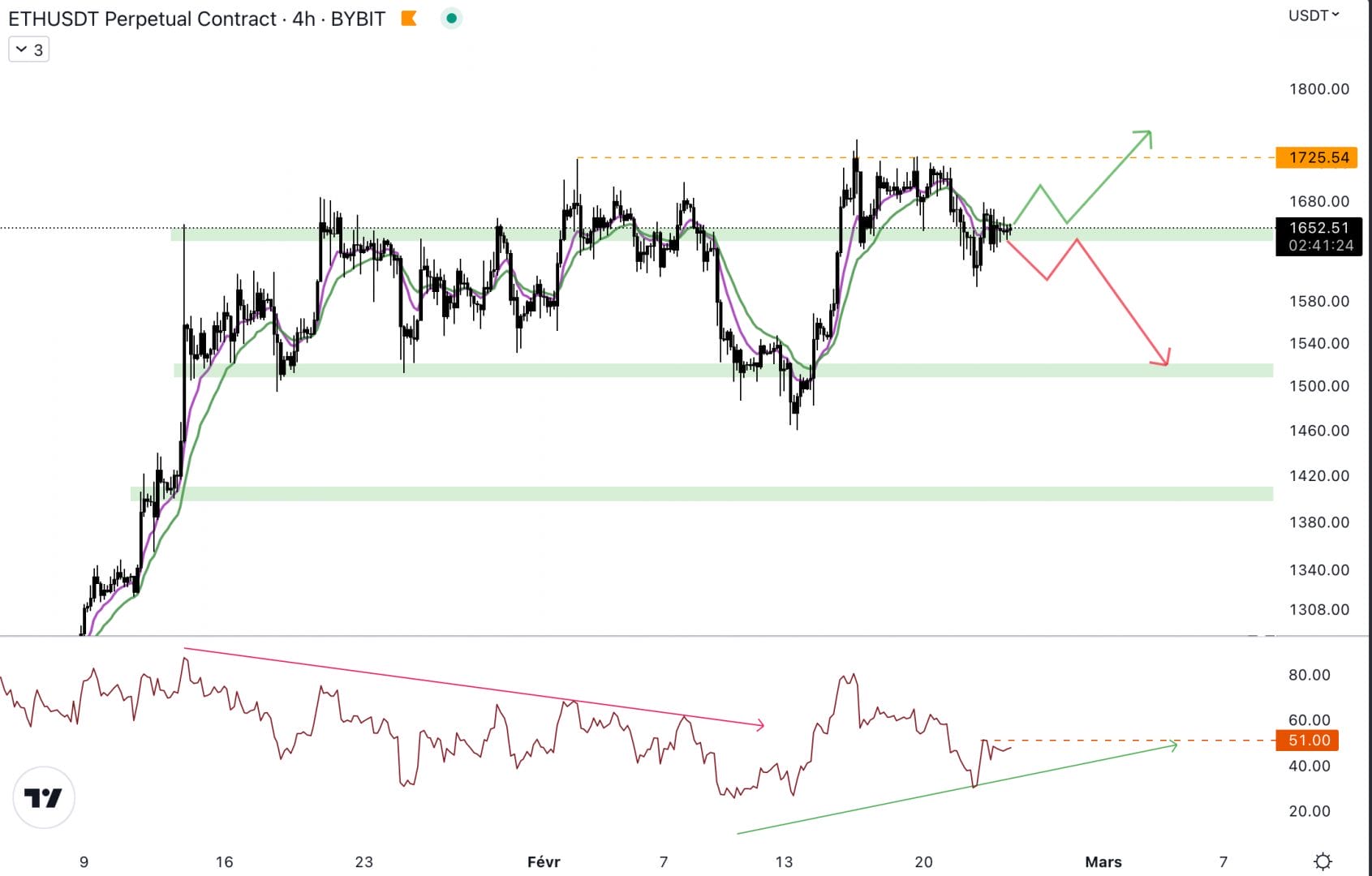 Ethereum est au niveau du support 4H à 1 650 $.