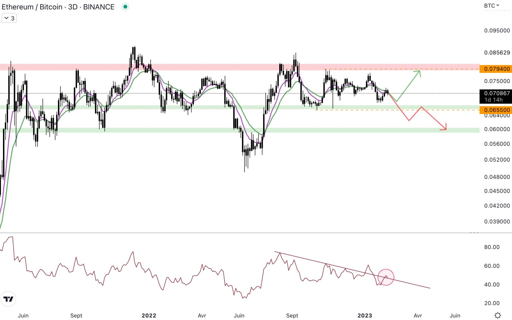 La paire ETH/BTC est au niveau du biais institutionnel baissier - 10 février 2023