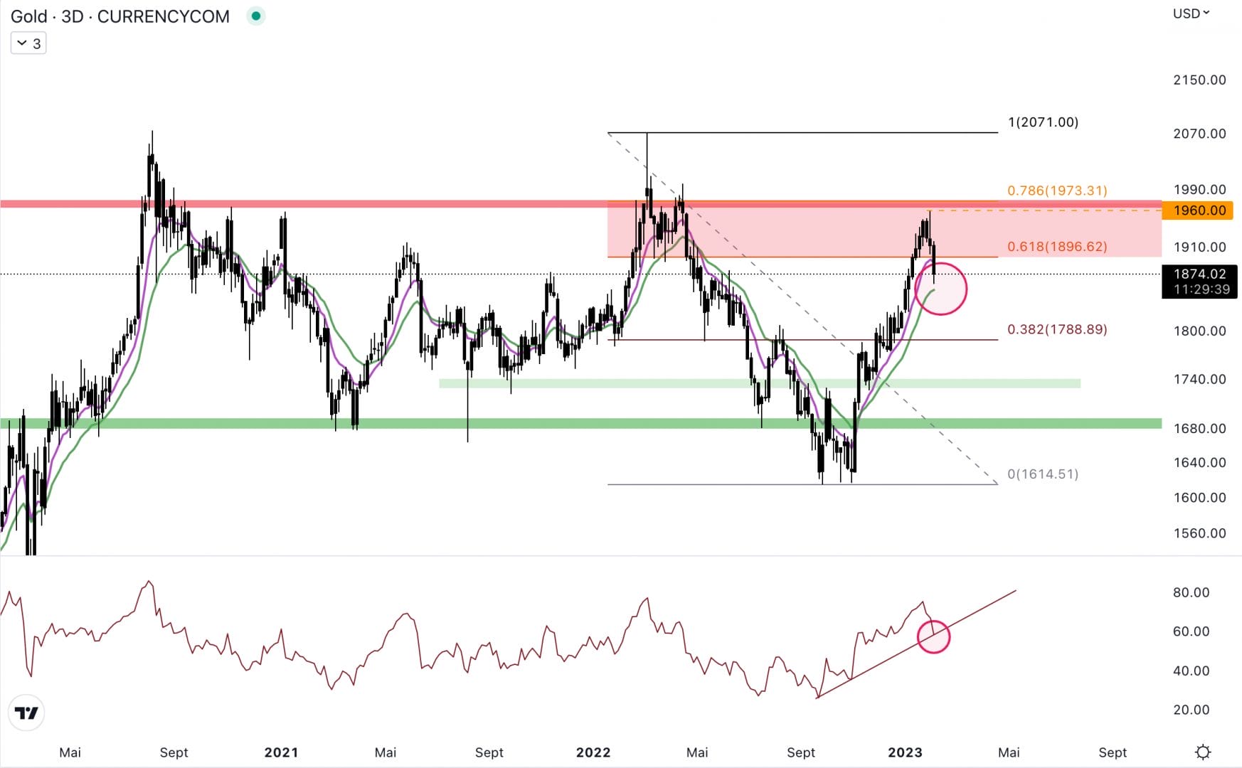 L'or se fait rejeter au niveau de la zone de rechargement de shorts.