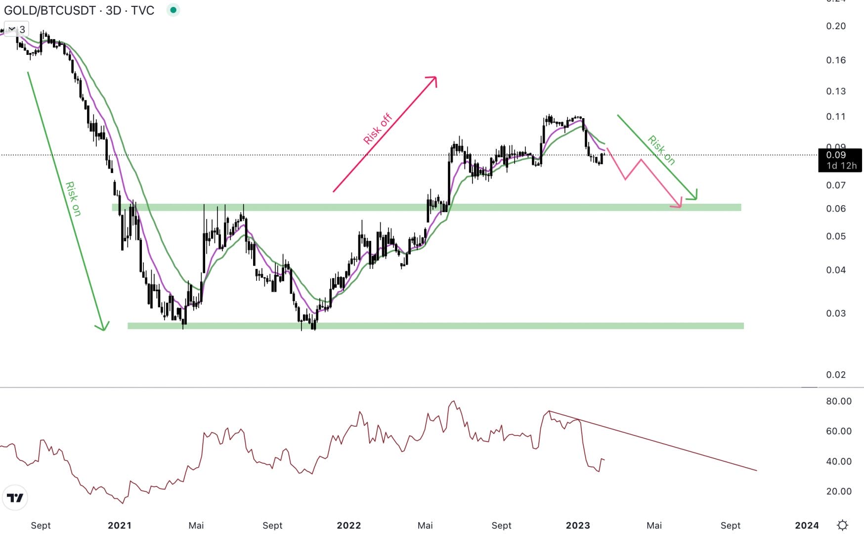 L'or montre des signes de fébrilité face au Bitcoin - 14 février 2023