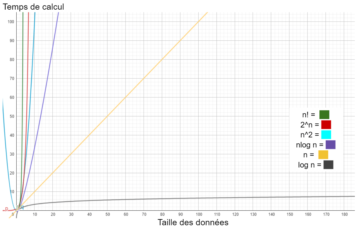 Comment se traduisent ces complexités algorithmiques graphiquement.