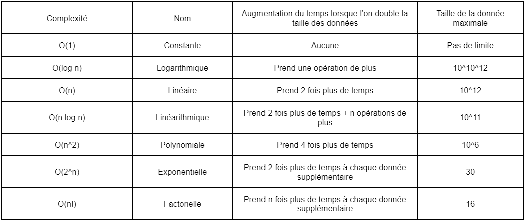 Résumé de toutes les complexités algorithmiques et leurs propriétés.