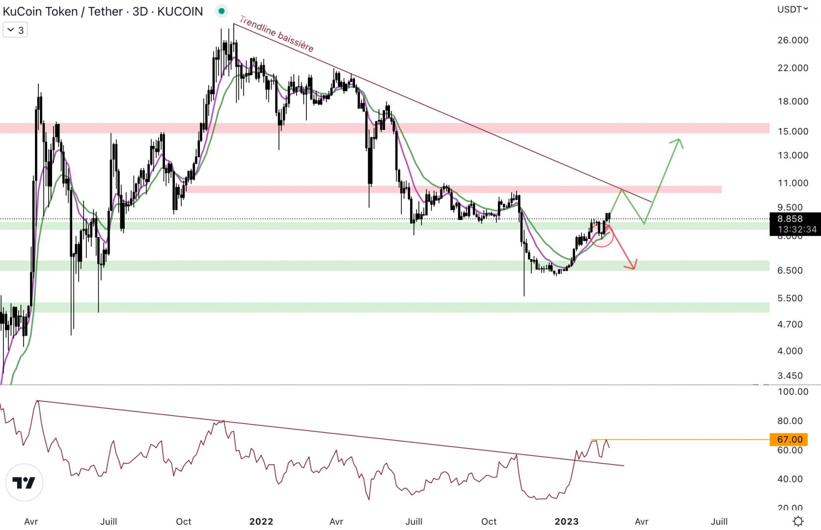 Le KCS casse la résistance à 8,5 $. 