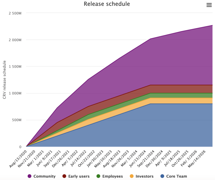 Graphique représentant la quantité prévisionnelle de jetons CRV libérés selon le temps.