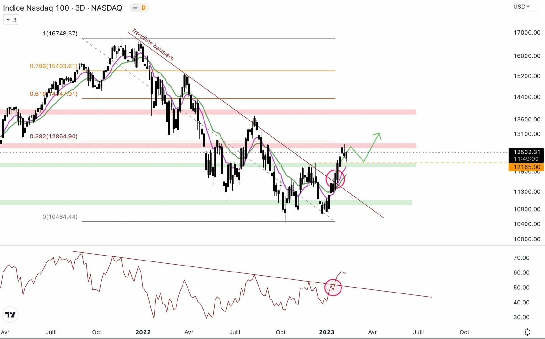 Le NASDAQ est haussier face au dollar.