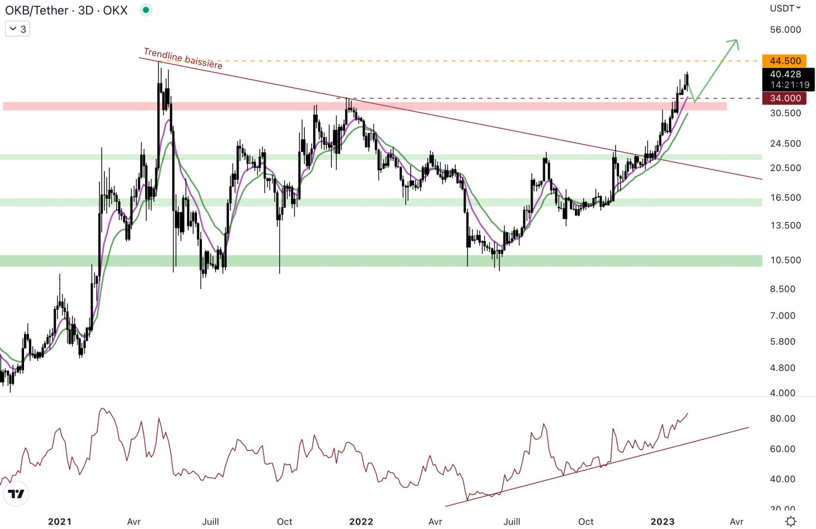 OKB est haussier en hebdomadaire - 2 février 2023