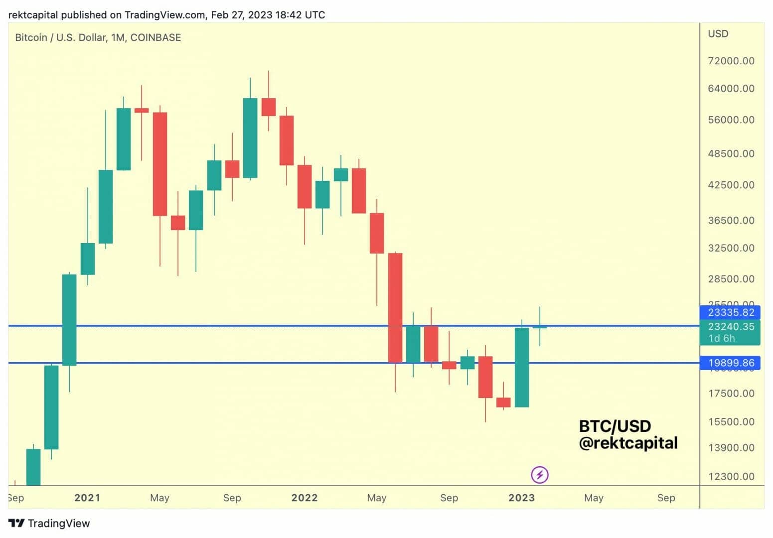 The $23,400, a key level for the Bitcoin price monthly close.