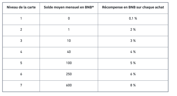 Tableau récapitulatif des différents niveaux de carte Binance selon le nombre de BNB déposés. Le cashback varie de 0.1% à 8%.