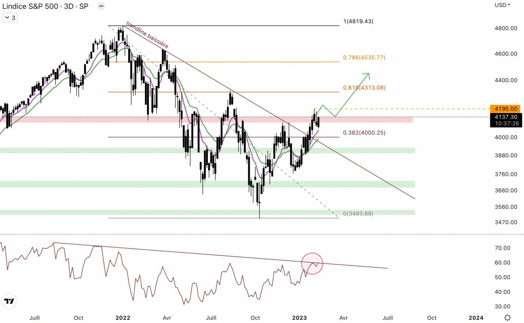 Le S&P500 est toujours sous la résistance à 4 100 dollars - 14 février 2023