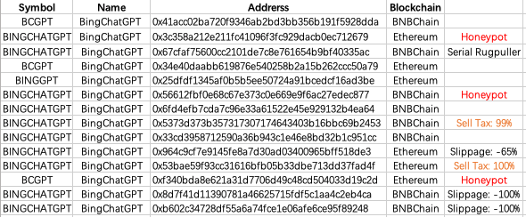 Une liste de faux tokens BingChatGPT partagée par la société de sécurité blockchain PeckShield sur Twitter
