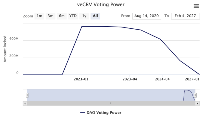 Pouvoir de vote globale par la détention de veCRV selon le temps