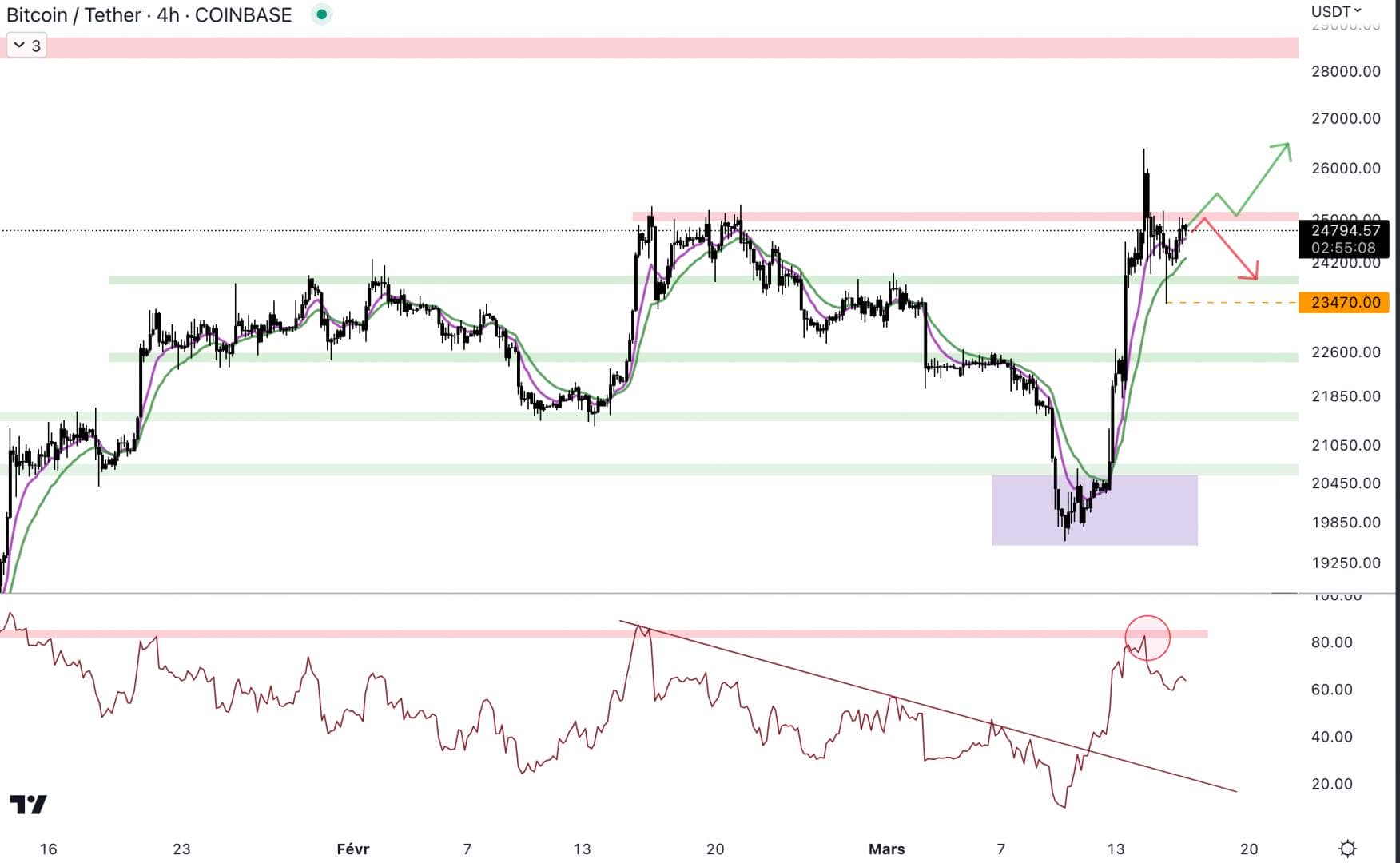 Bitcoin needs to break the resistance at $25,000.