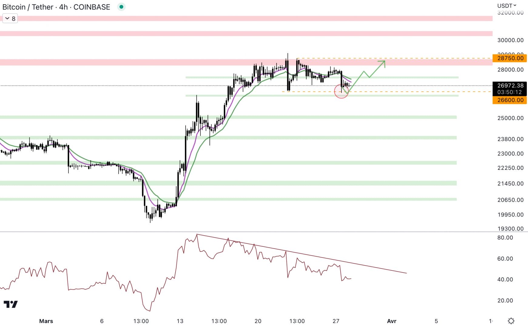 Le Bitcoin est dans un range en 4H.