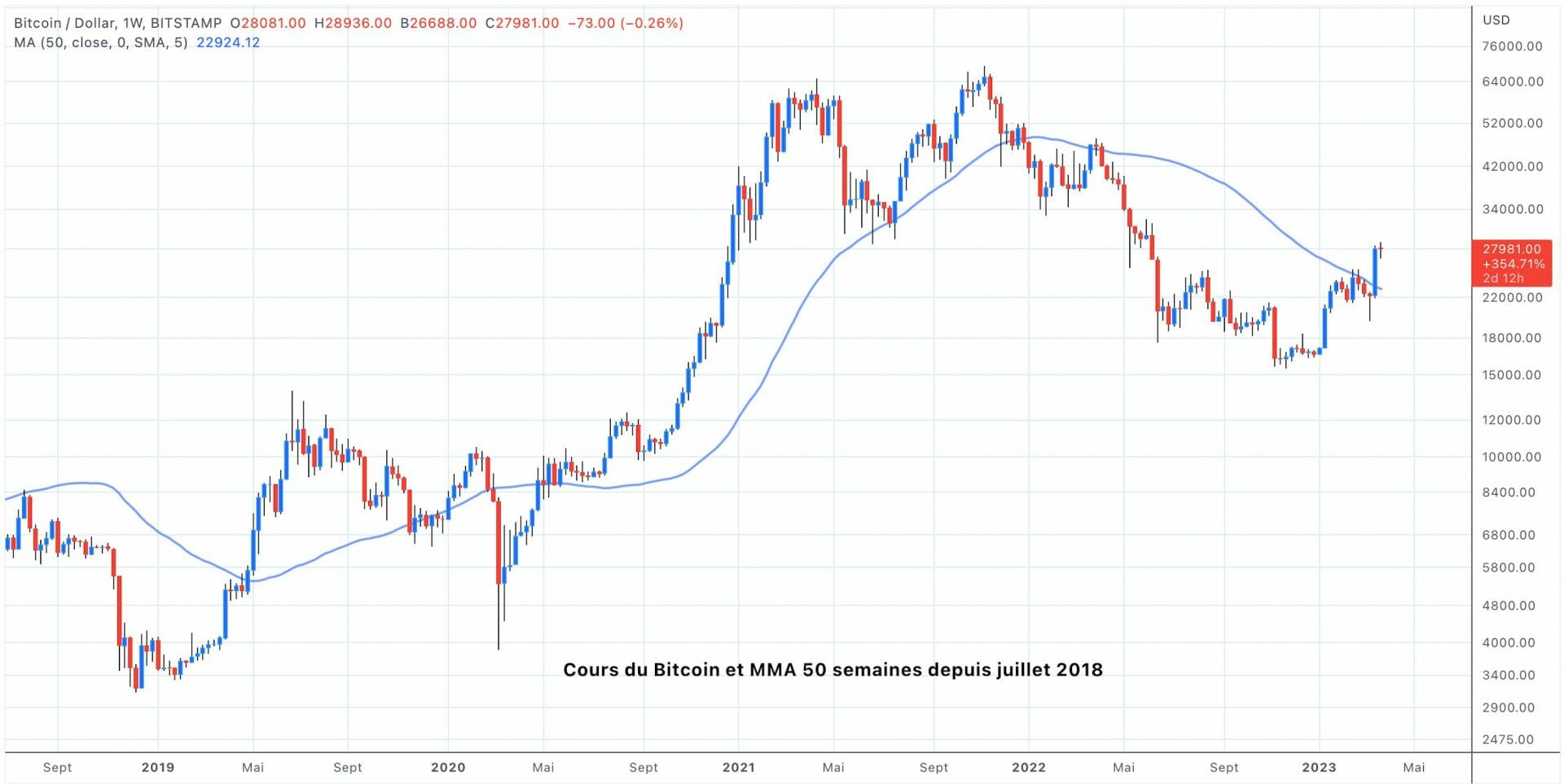 Analyse cours du Bitcoin versus Moyenne mobile à 50 semaines - 24 mars 2023