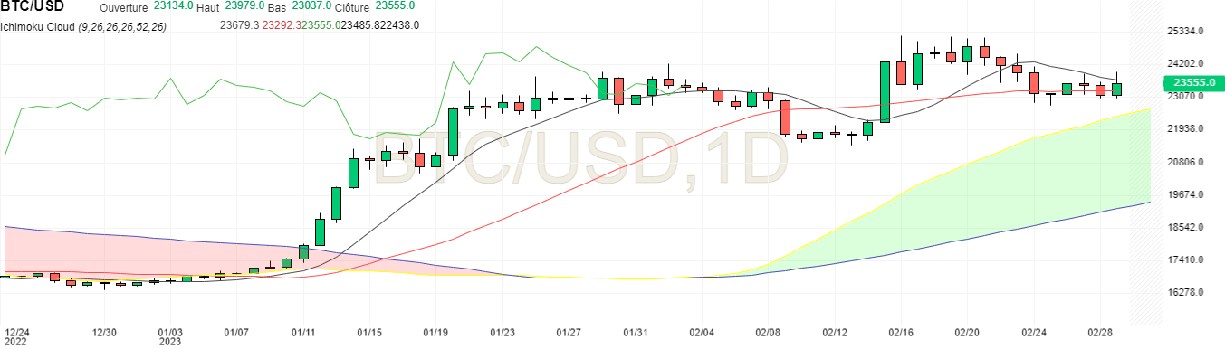 BTC USD in daily unit