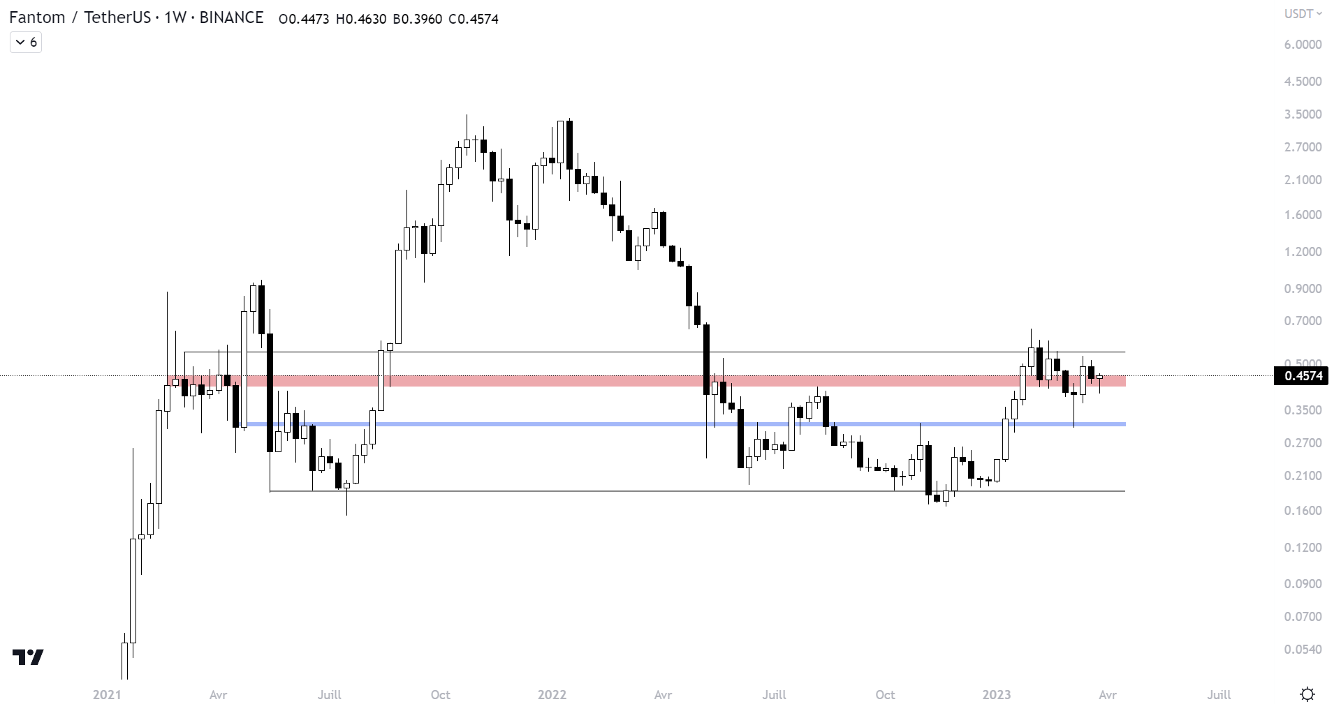 Cours de FTM face au dollar sur l'unité de temps 1W