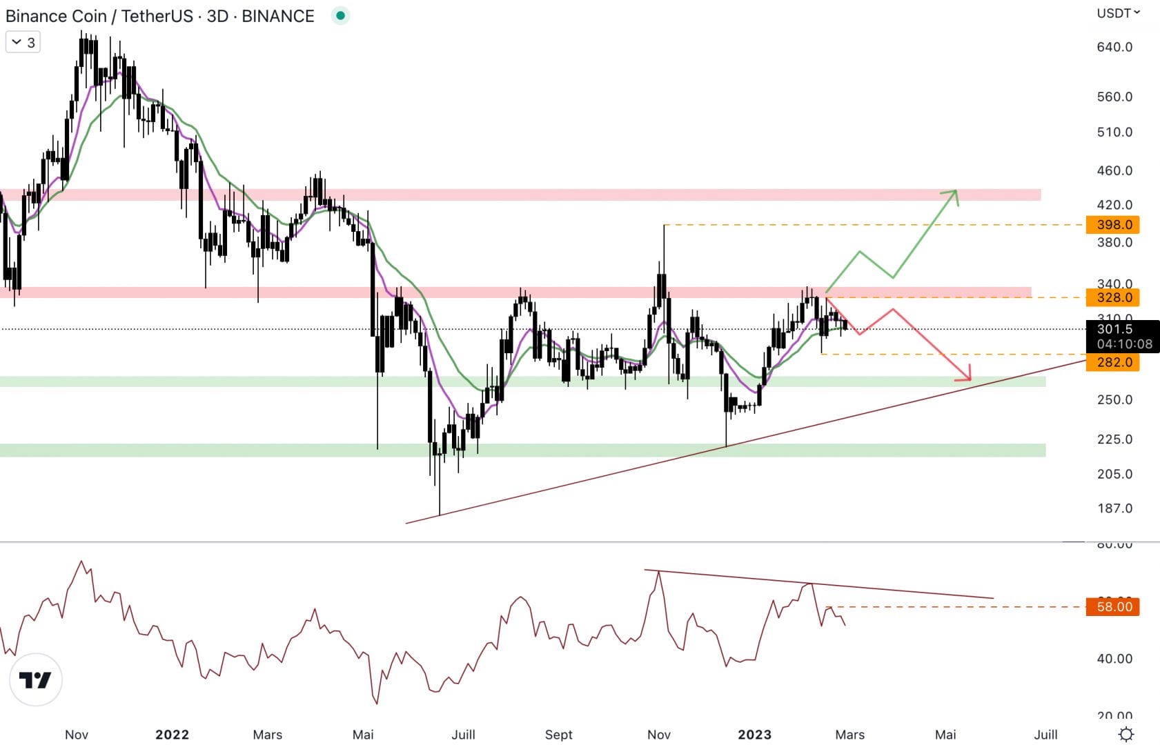 Le Binance Coin est coincé sous 330 dollars - 2 mars 2023