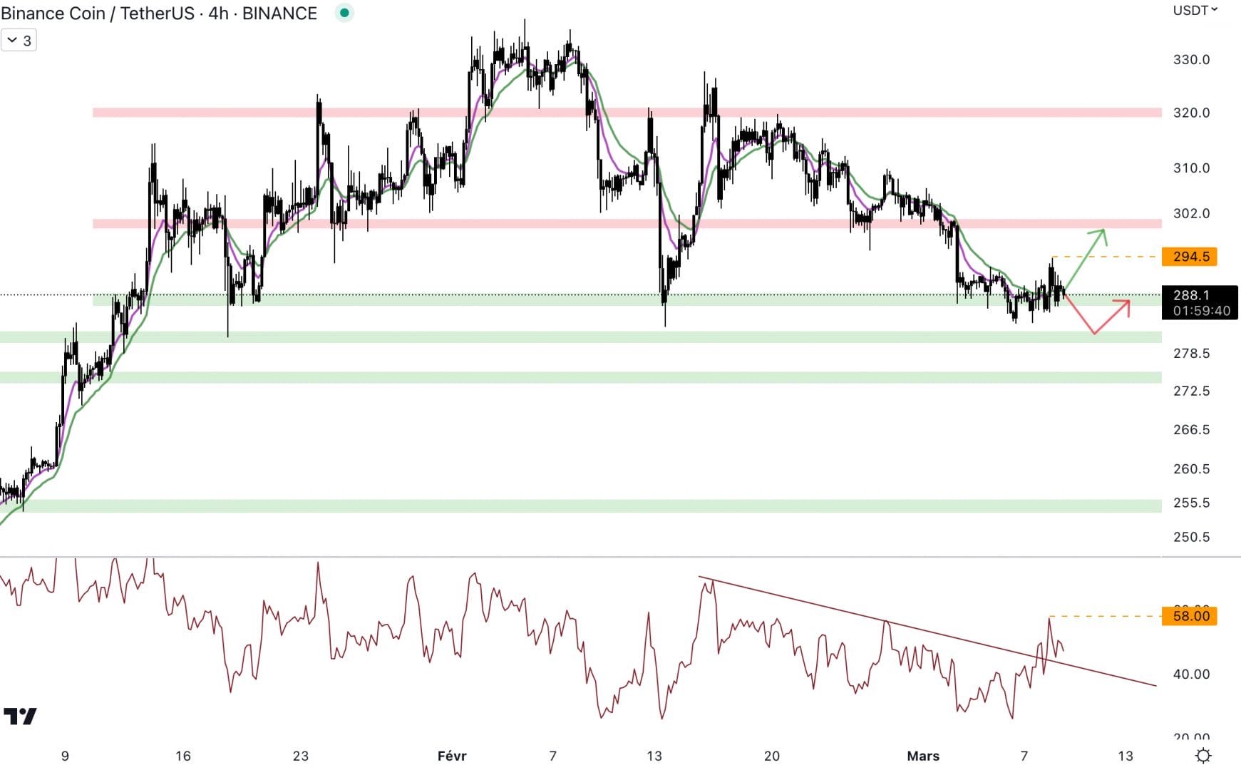 Le Binance Coin doit rebondir au niveau du support à 288 $ à très court terme.